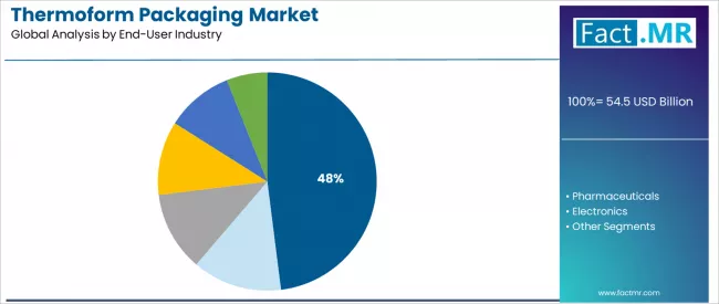 Thermoform Packaging Market   Analysis By End User Industry